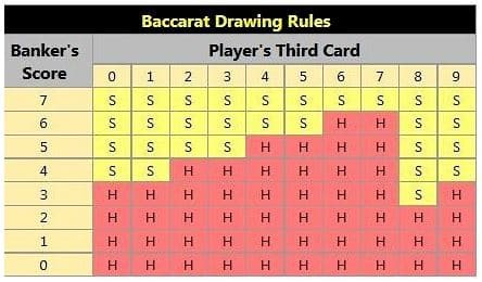 바카라 세번째카드 규칙